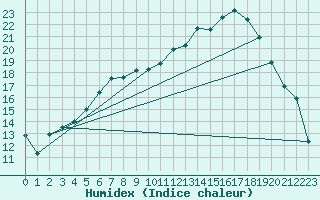 Courbe de l'humidex pour Muehlhausen/Thuering