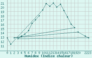 Courbe de l'humidex pour Kelibia