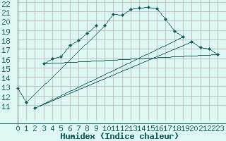 Courbe de l'humidex pour Muskau, Bad