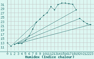 Courbe de l'humidex pour Herstmonceux (UK)