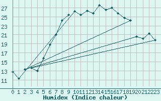 Courbe de l'humidex pour Leipzig