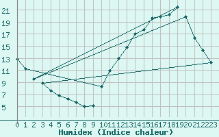 Courbe de l'humidex pour La Baeza (Esp)