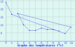 Courbe de tempratures pour Cacapava Do Sul