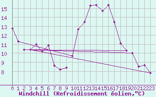 Courbe du refroidissement olien pour Ajaccio - Campo dell