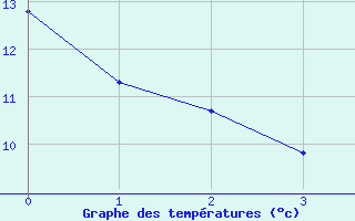 Courbe de tempratures pour Smoky Lake