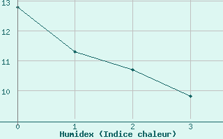 Courbe de l'humidex pour Smoky Lake