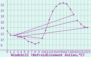 Courbe du refroidissement olien pour Angoulme - Brie Champniers (16)