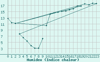 Courbe de l'humidex pour Montredon des Corbires (11)