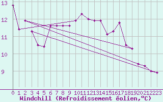 Courbe du refroidissement olien pour Ouessant (29)