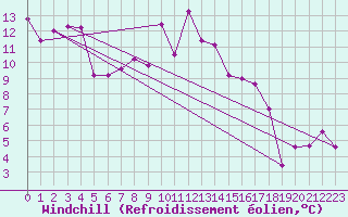 Courbe du refroidissement olien pour Le Puy - Loudes (43)