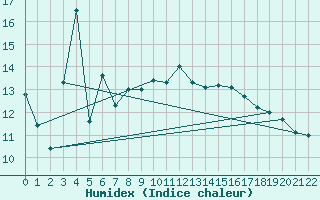 Courbe de l'humidex pour Vaeroy Heliport