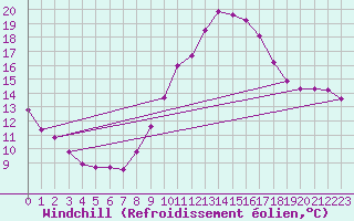 Courbe du refroidissement olien pour Schmuecke