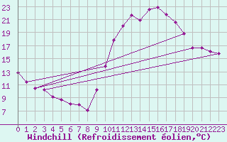 Courbe du refroidissement olien pour Dijon / Longvic (21)
