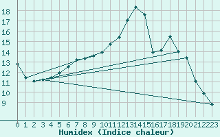 Courbe de l'humidex pour Tours (37)