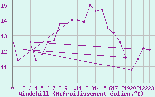 Courbe du refroidissement olien pour West Freugh