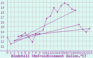 Courbe du refroidissement olien pour Mcon (71)