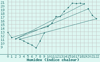 Courbe de l'humidex pour Montredon-Labessonni (81)