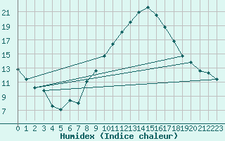 Courbe de l'humidex pour Nmes - Garons (30)