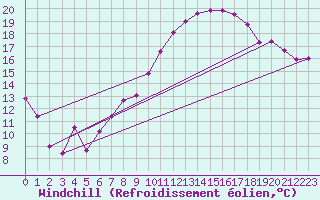 Courbe du refroidissement olien pour Salen-Reutenen