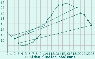 Courbe de l'humidex pour Sgur-le-Chteau (19)