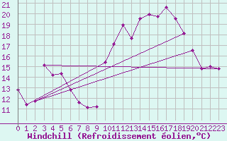 Courbe du refroidissement olien pour Dinard (35)