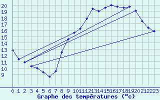 Courbe de tempratures pour Besanon (25)