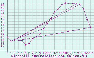 Courbe du refroidissement olien pour Roissy (95)