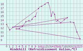 Courbe du refroidissement olien pour Boscombe Down