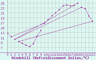 Courbe du refroidissement olien pour Beaucroissant (38)