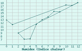 Courbe de l'humidex pour Kyritz