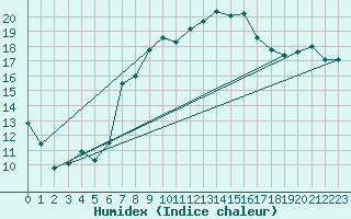 Courbe de l'humidex pour Casement Aerodrome