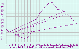 Courbe du refroidissement olien pour Selonnet (04)