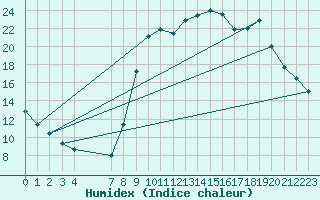 Courbe de l'humidex pour Elsenborn (Be)