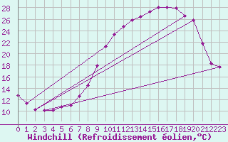 Courbe du refroidissement olien pour Charleville-Mzires (08)