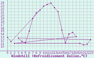 Courbe du refroidissement olien pour Bivio