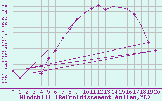 Courbe du refroidissement olien pour Gumpoldskirchen