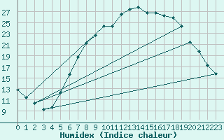 Courbe de l'humidex pour Villingen-Schwenning