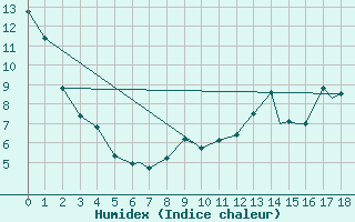 Courbe de l'humidex pour Fort Severn Airport