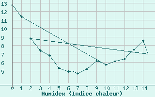 Courbe de l'humidex pour Fort Severn Airport