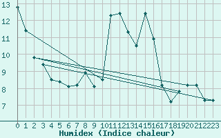 Courbe de l'humidex pour Sarzeau (56)