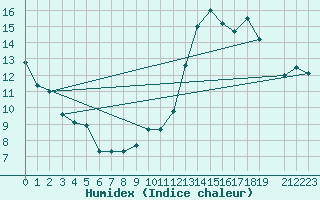 Courbe de l'humidex pour Lisbonne (Po)