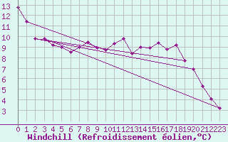 Courbe du refroidissement olien pour Bad Marienberg