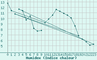 Courbe de l'humidex pour Rochegude (26)