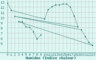 Courbe de l'humidex pour Hd-Bazouges (35)