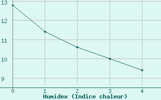 Courbe de l'humidex pour Vannes-Meucon (56)
