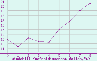 Courbe du refroidissement olien pour Gumpoldskirchen