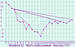Courbe du refroidissement olien pour Bow Island