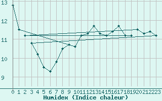 Courbe de l'humidex pour Hechingen