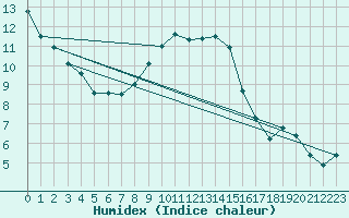 Courbe de l'humidex pour Cabauw Tower