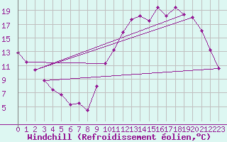 Courbe du refroidissement olien pour Tthieu (40)